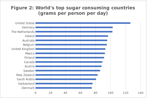 World's Top Sugar Consuming Countries
